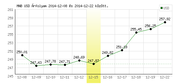 USA Dollár grafikon - 2014. 12. 15.