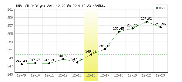USA Dollár grafikon - 2014. 12. 16.