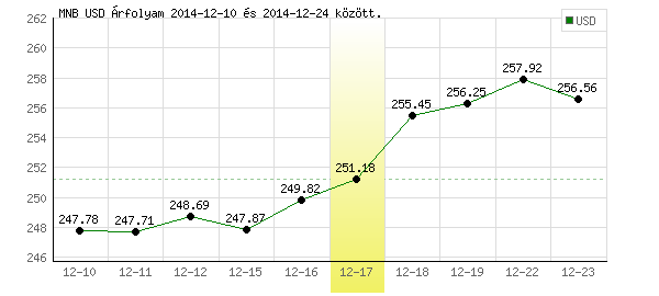 USA Dollár grafikon - 2014. 12. 17.