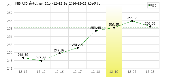 USA Dollár grafikon - 2014. 12. 19.