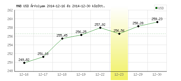 USA Dollár grafikon - 2014. 12. 23.