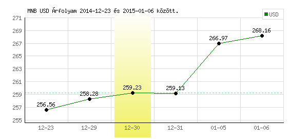 USA Dollár grafikon - 2014. 12. 30.