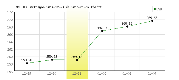 USA Dollár grafikon - 2014. 12. 31.