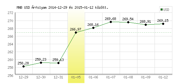 USA Dollár grafikon - 2015. 01. 05.