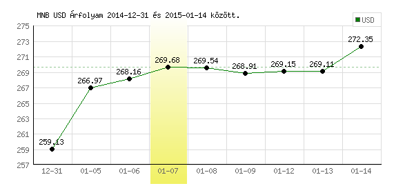 USA Dollár grafikon - 2015. 01. 07.