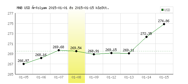 USA Dollár grafikon - 2015. 01. 08.