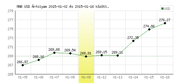 USA Dollár grafikon - 2015. 01. 09.