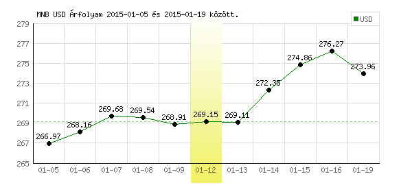 USA Dollár grafikon - 2015. 01. 12.