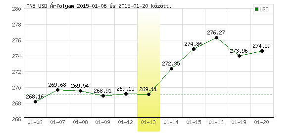 USA Dollár grafikon - 2015. 01. 13.
