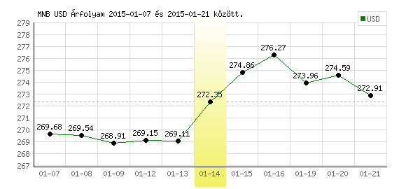 USA Dollár grafikon - 2015. 01. 14.