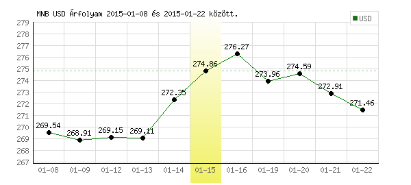 USA Dollár grafikon - 2015. 01. 15.
