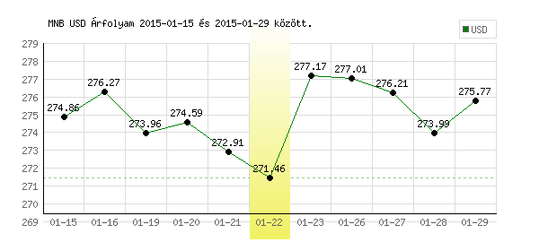 USA Dollár grafikon - 2015. 01. 22.
