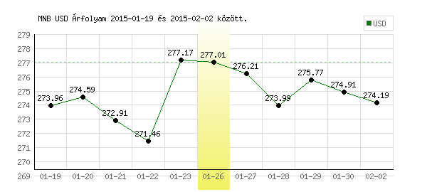USA Dollár grafikon - 2015. 01. 26.
