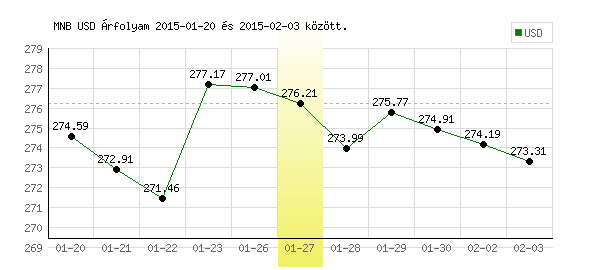USA Dollár grafikon - 2015. 01. 27.
