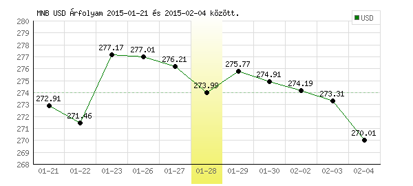 USA Dollár grafikon - 2015. 01. 28.