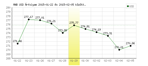 USA Dollár grafikon - 2015. 01. 29.