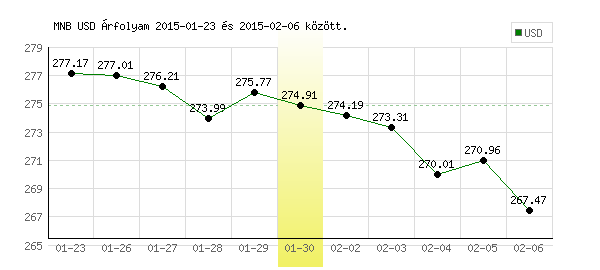 USA Dollár grafikon - 2015. 01. 30.