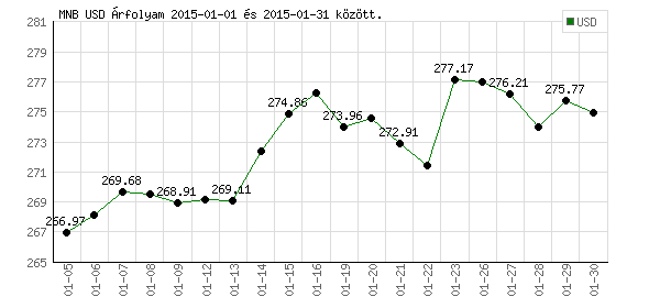 USA Dollár grafikon - 2015. 01.