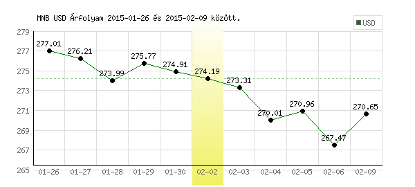 USA Dollár grafikon - 2015. 02. 02.