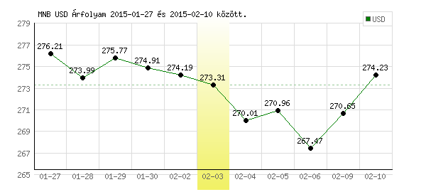 USA Dollár grafikon - 2015. 02. 03.