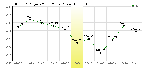 USA Dollár grafikon - 2015. 02. 04.