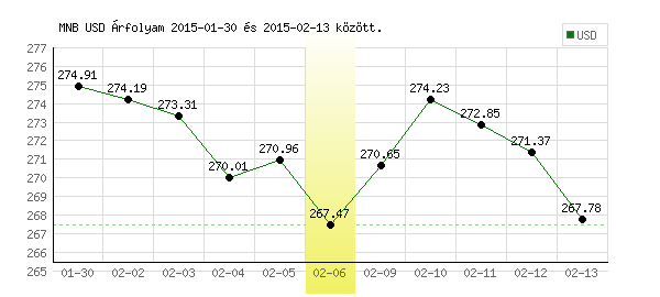 USA Dollár grafikon - 2015. 02. 06.