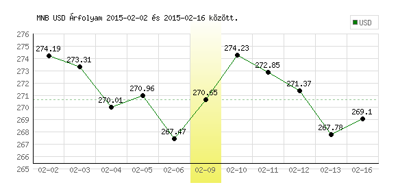USA Dollár grafikon - 2015. 02. 09.