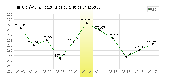 USA Dollár grafikon - 2015. 02. 10.