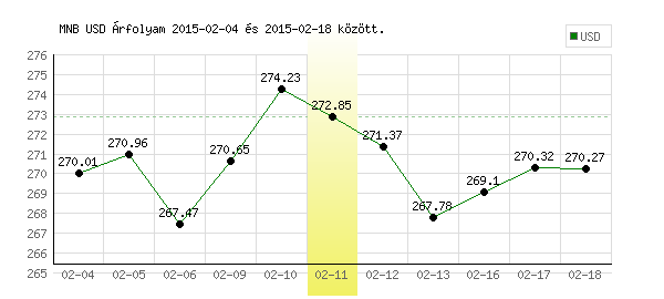 USA Dollár grafikon - 2015. 02. 11.