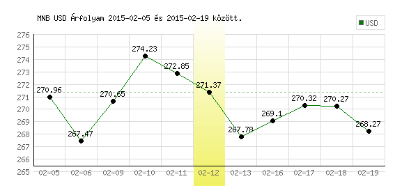 USA Dollár grafikon - 2015. 02. 12.