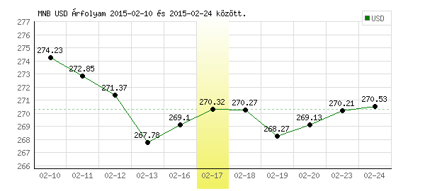 USA Dollár grafikon - 2015. 02. 17.