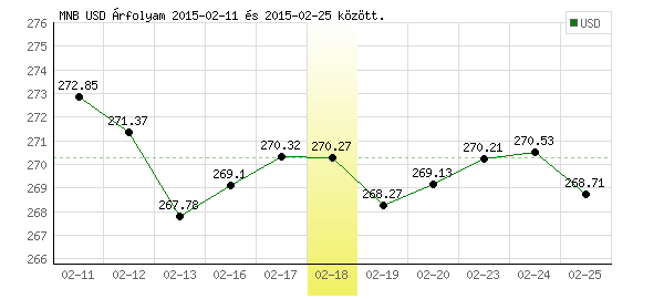 USA Dollár grafikon - 2015. 02. 18.