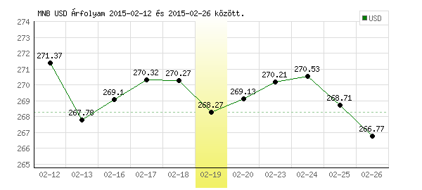 USA Dollár grafikon - 2015. 02. 19.