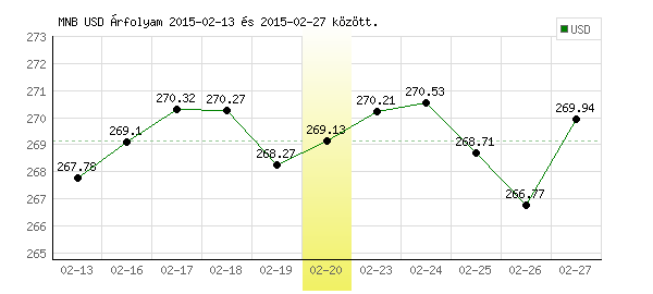 USA Dollár grafikon - 2015. 02. 20.