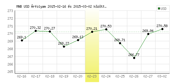 USA Dollár grafikon - 2015. 02. 23.