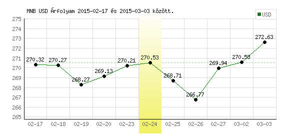 USA Dollár grafikon - 2015. 02. 24.