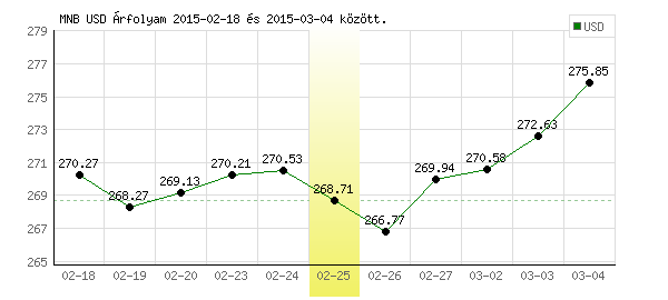 USA Dollár grafikon - 2015. 02. 25.