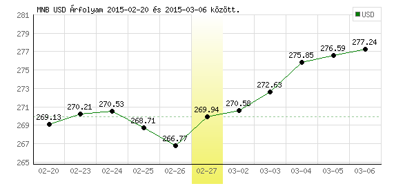 USA Dollár grafikon - 2015. 02. 27.