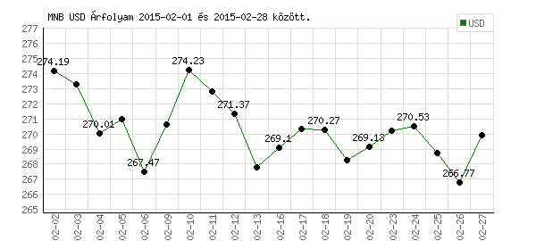 USA Dollár grafikon - 2015. 02.