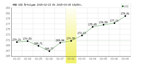 USA Dollár grafikon - 2015. 03. 02.