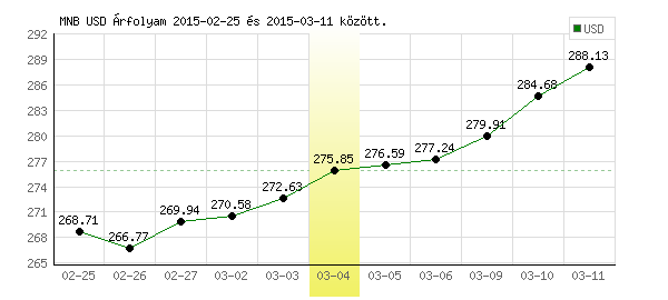 USA Dollár grafikon - 2015. 03. 04.