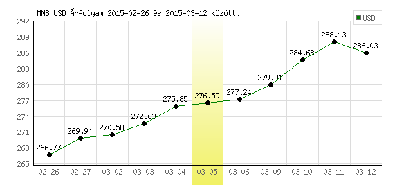 USA Dollár grafikon - 2015. 03. 05.