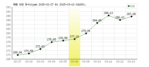 USA Dollár grafikon - 2015. 03. 06.