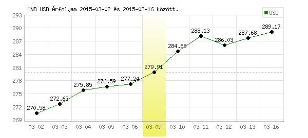 USA Dollár grafikon - 2015. 03. 09.