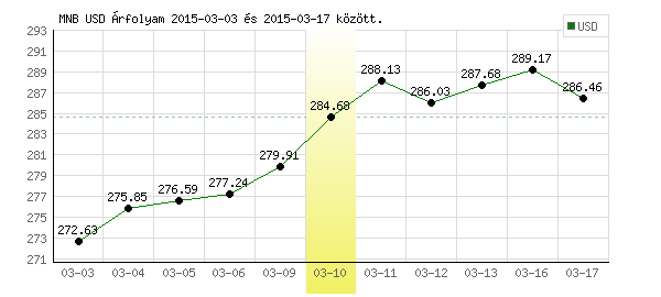 USA Dollár grafikon - 2015. 03. 10.