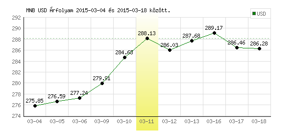 USA Dollár grafikon - 2015. 03. 11.