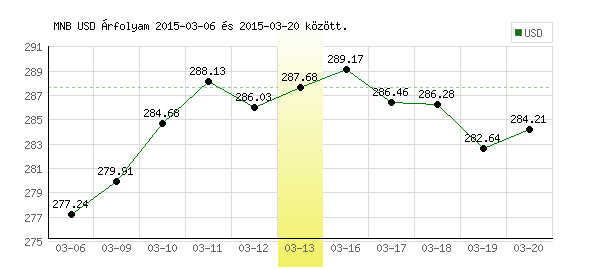 USA Dollár grafikon - 2015. 03. 13.