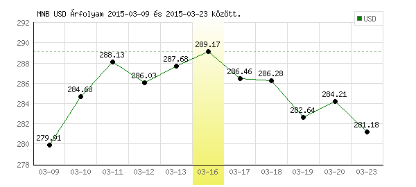 USA Dollár grafikon - 2015. 03. 16.