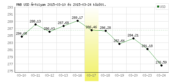 USA Dollár grafikon - 2015. 03. 17.