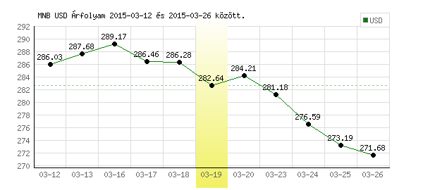 USA Dollár grafikon - 2015. 03. 19.